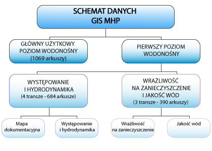 обмен информационными слоями MhP, относящимися к введенным стандартам (включая Карту гидрографического деления Польши, классификацию для представления статуса воды);   систематическое обновление базы данных MhP (включая обновление слоев с переменными параметрами времени, добавление и проверка баз данных объектов);   пополнение базы данных MhP новыми информационными слоями (гидрогеологические характеристики первого водоносного горизонта);   разработка программного обеспечения для сбора и картографического отображения информационных слоев
