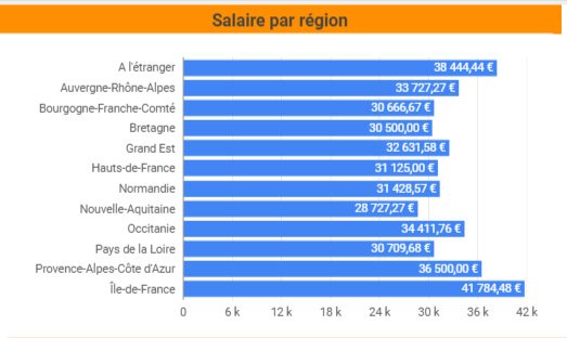 Средняя заработная плата оптимизаторов по регионам   Различия в зарплате мужчин и женщин в SEO (с не эквивалентным постом, поэтому не очень представительным)   Средняя зарплата SEO в агентстве VS у рекламодателя по всей Франции   Средняя заработная плата по стажу в SEO   Средняя заработная плата по стажу работы на должности, занимаемой SEO в компании   SEO зарплаты по режиму найма