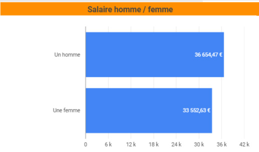 Какая средняя зарплата для мужчин и женщин в SEO во Франции