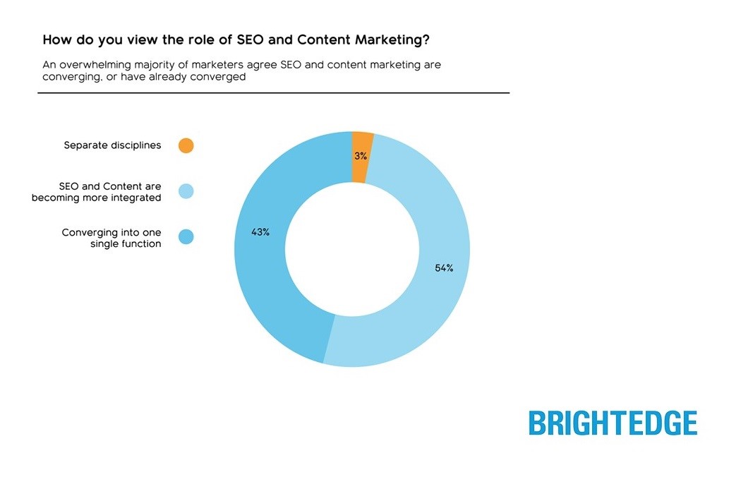 По данным из   BrightEdge   Более 97% специалистов по цифровому маркетингу считают, что SEO и контент-маркетинг полностью интегрированы