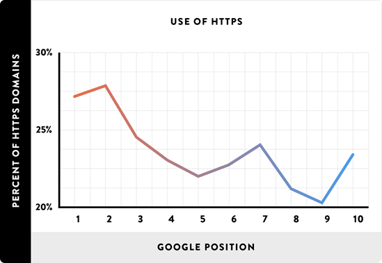 Результаты показали, что HTTPS умеренно коррелирует с более высоким поисковым рейтингом в первых страницах Google